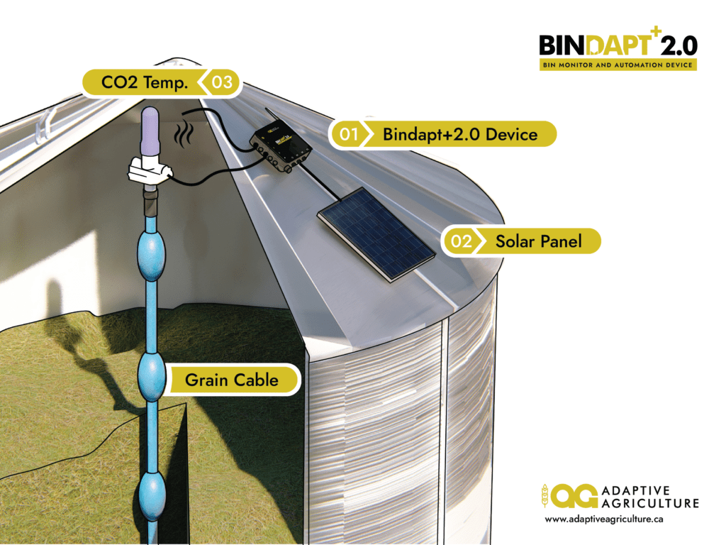 Bindapt+ 2.0 Monitor Mounted on Top of Bin. Connected to Solar Panel and Grain Cable